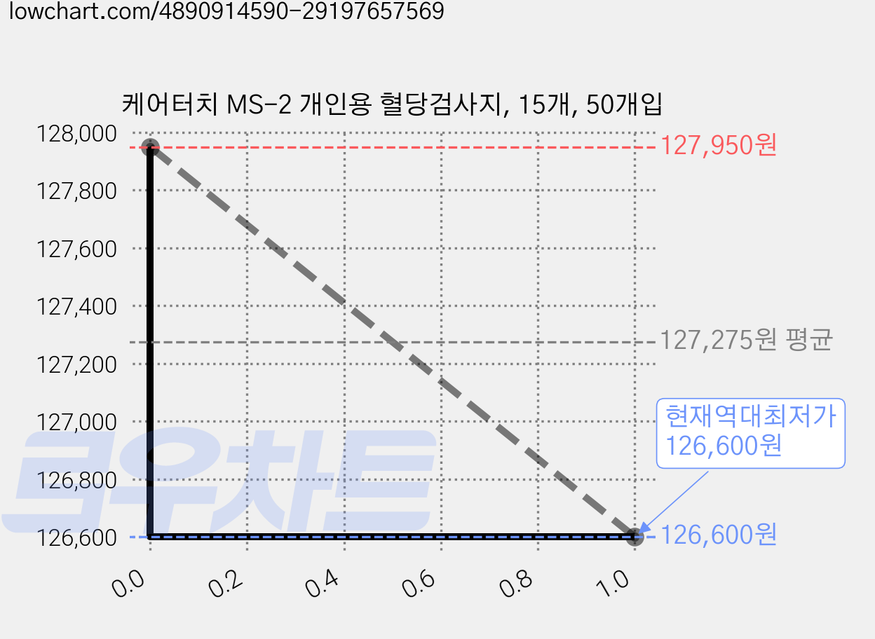 케어터치 MS-2 개인용 혈당검사지, 15개, 50개입 가격 변동 차트, 현재가 126,600원, 역대최저가