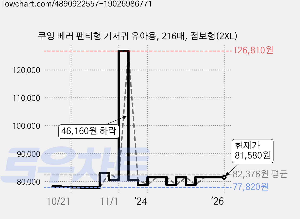 쿠잉 베러 팬티형 기저귀 유아용, 216매, 점보형(2XL) 가격 변동 차트, 현재가 81,580원, 역대최저가