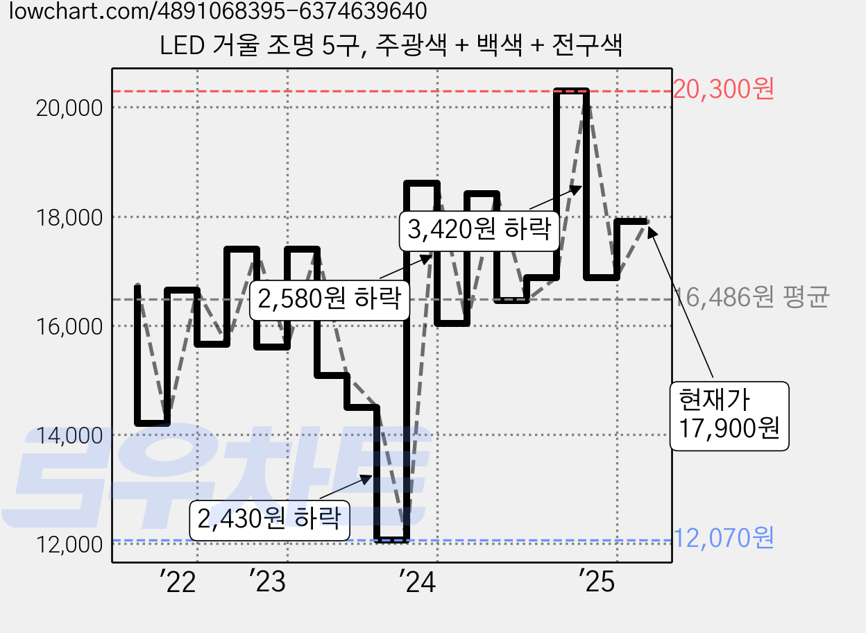 LED 거울 조명 5구, 주광색 + 백색 + 전구색 가격 변동 차트, 현재가 17,900원, 역대최저가