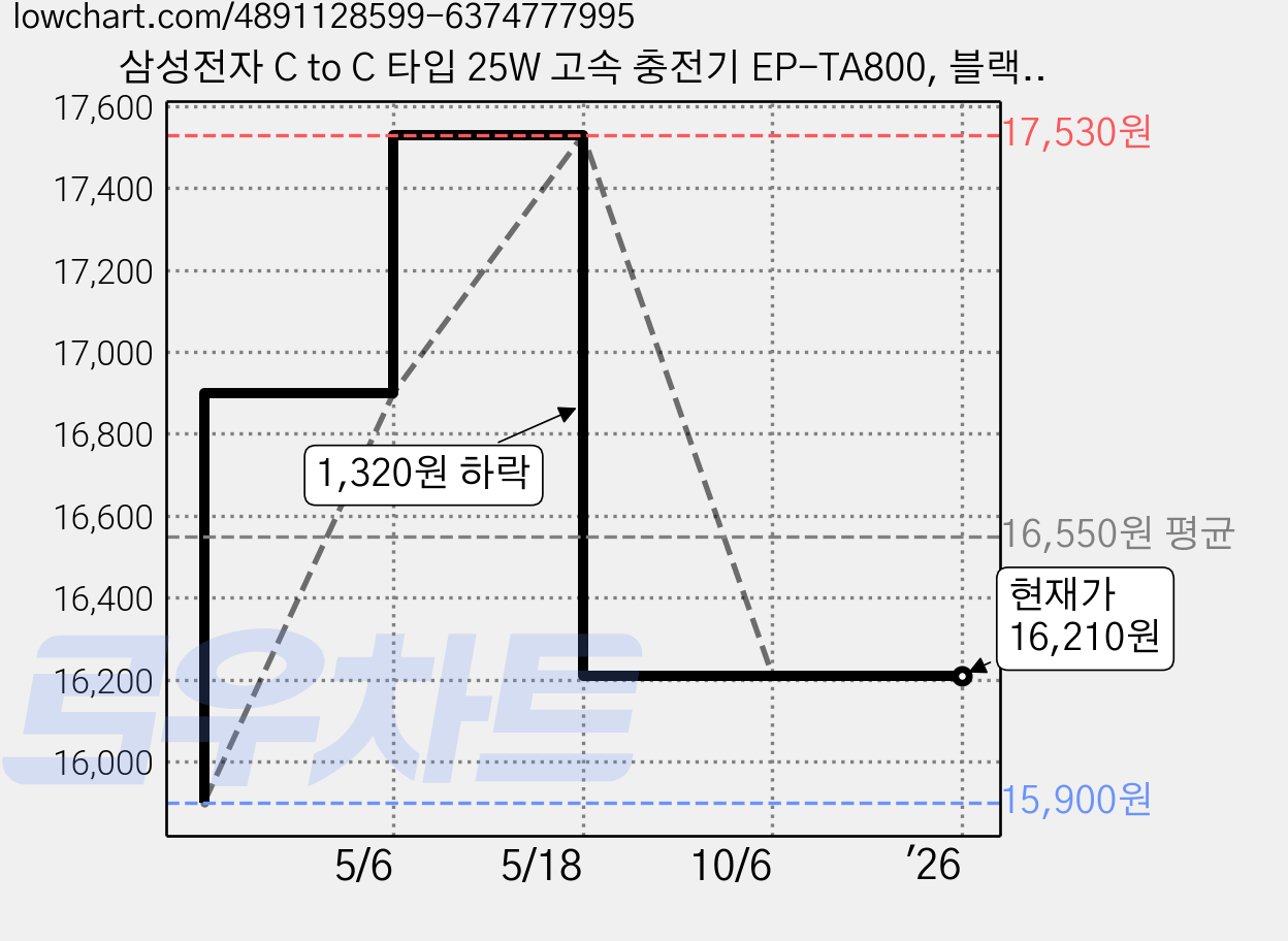 삼성전자 C to C 타입 25W 고속 충전기 EP-TA800, 블랙, 1개 가격 변동 차트, 현재가 16,210원, 역대최저가