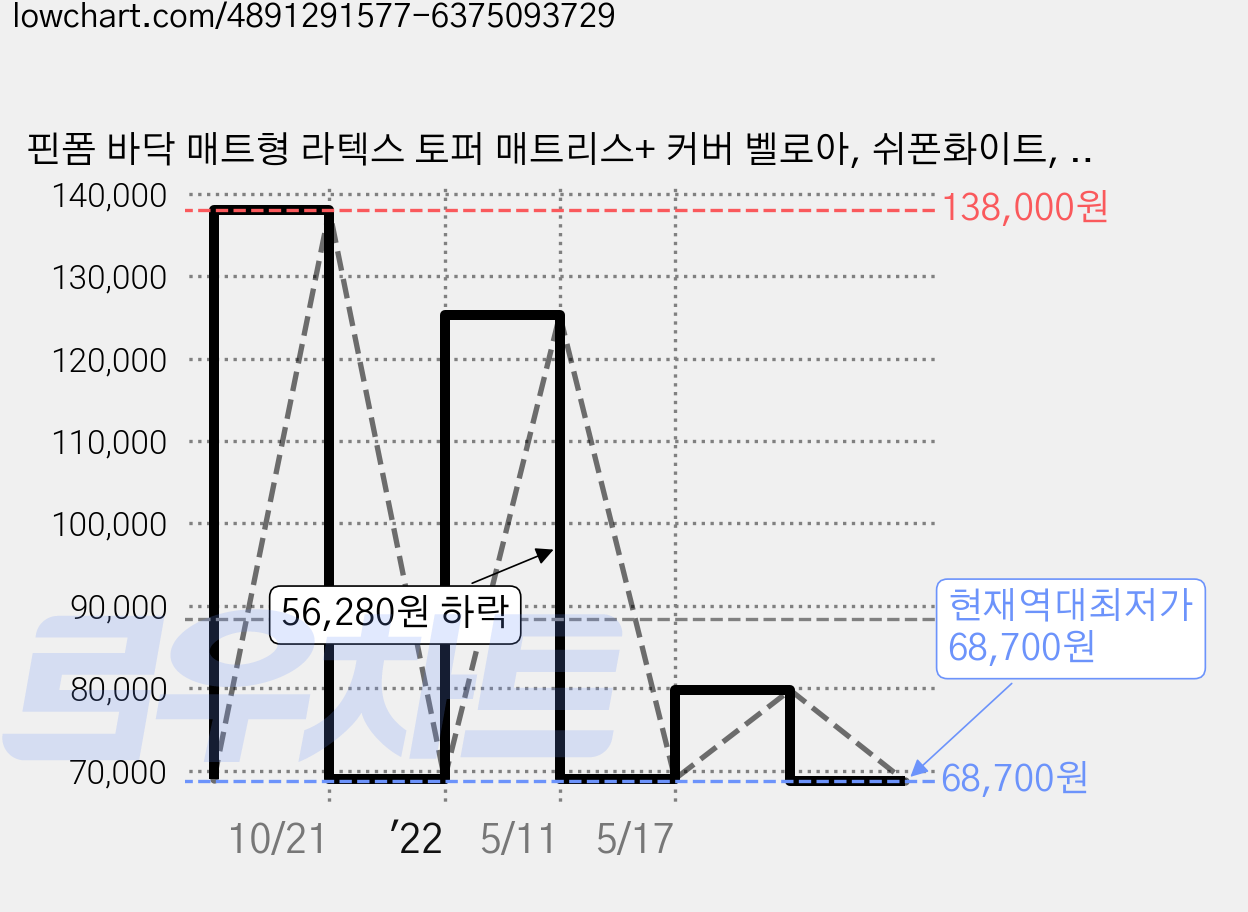 핀폼 바닥 매트형 라텍스 토퍼 매트리스+ 커버 벨로아, 쉬폰화이트, 5cm 가격 변동 차트, 현재가 68,700원, 역대최저가