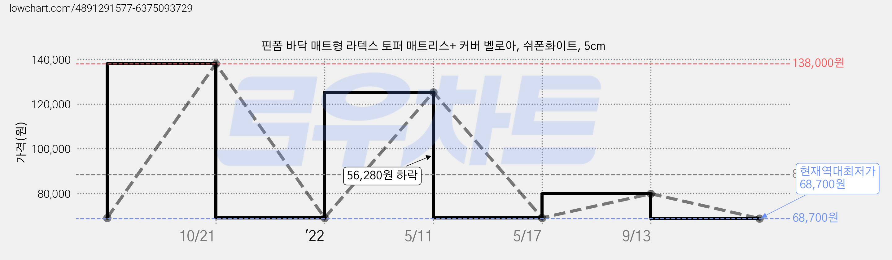 핀폼 바닥 매트형 라텍스 토퍼 매트리스+ 커버 벨로아, 쉬폰화이트, 5cm 가격 변동 차트, 현재가 68,700원, 역대최저가