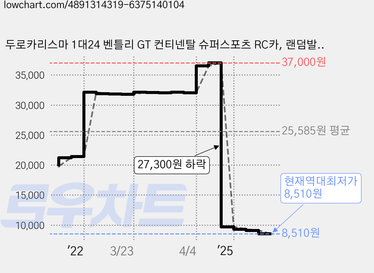 두로카리스마 1대24 벤틀리 GT 컨티넨탈 슈퍼스포츠 RC카, 랜덤발송, 1개 가격 변동 차트, 현재가 8,510원, 역대최저가