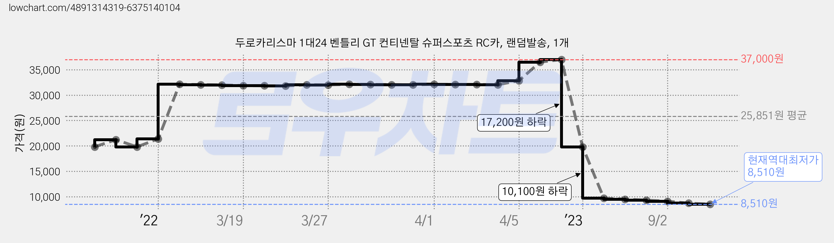 두로카리스마 1대24 벤틀리 GT 컨티넨탈 슈퍼스포츠 RC카, 랜덤발송, 1개 가격 변동 차트, 현재가 8,510원, 역대최저가