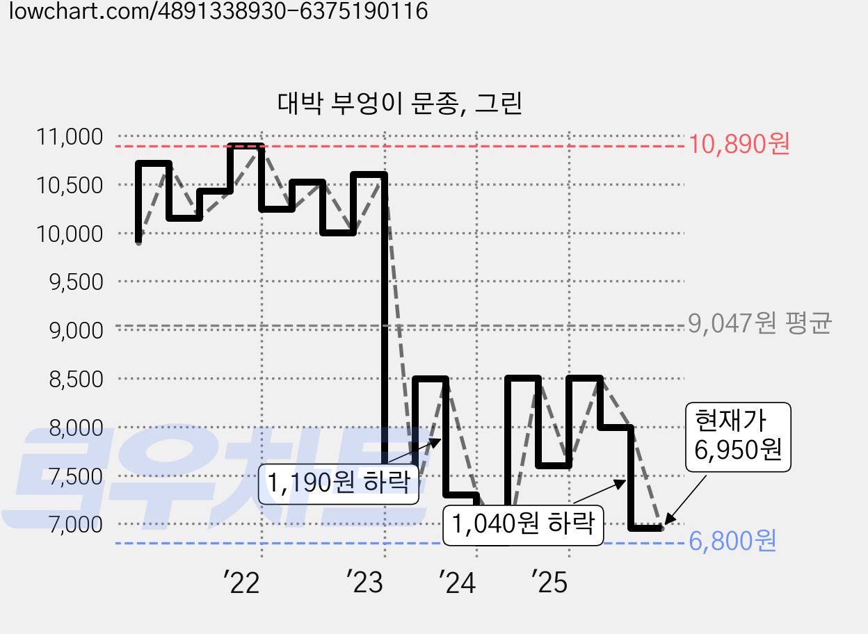 대박 부엉이 문종, 그린 가격 변동 차트, 현재가 6,950원, 관측 최저가 5,960원