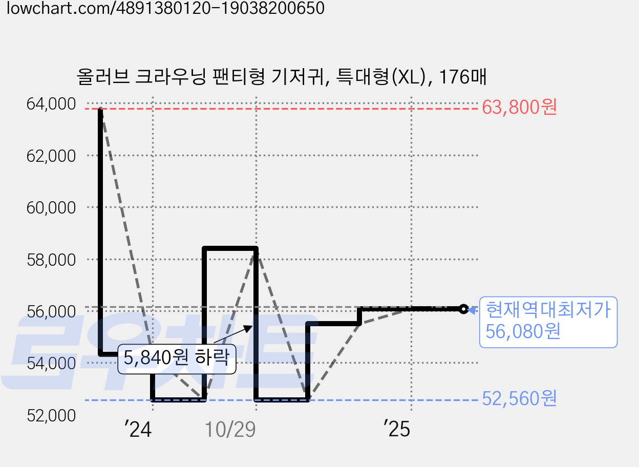 올러브 크라우닝 팬티형 기저귀, 특대형(XL), 176매 가격 변동 차트, 현재가 56,080원, 역대최저가
