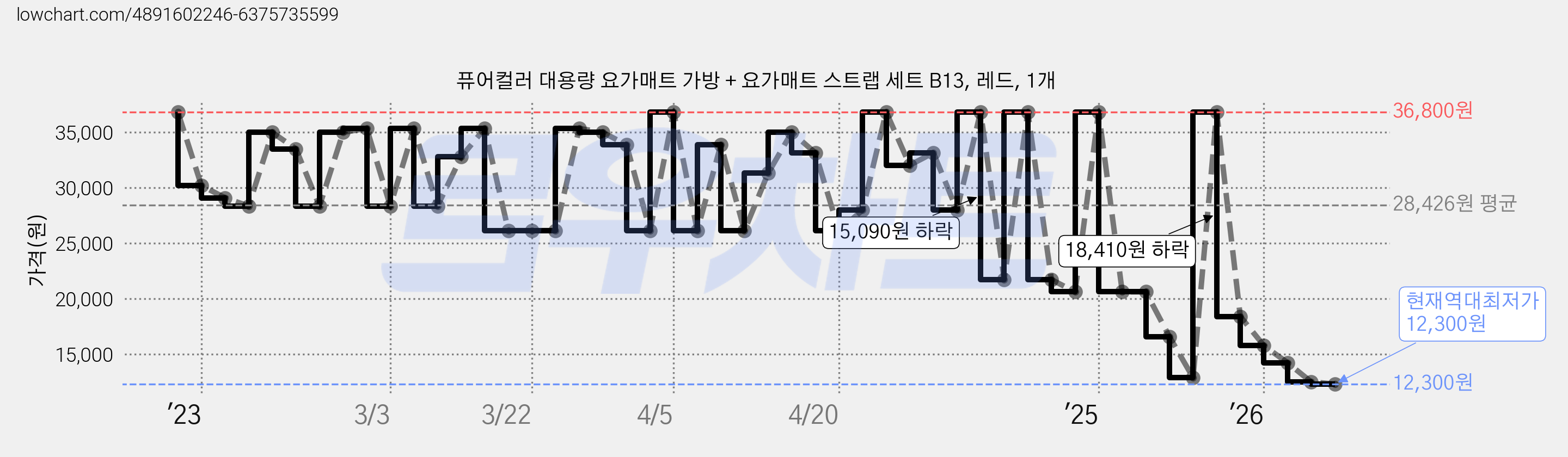퓨어컬러 대용량 요가매트 가방 + 요가매트 스트랩 세트 B13, 레드, 1개 가격 변동 차트, 현재가 12,300원, 역대최저가