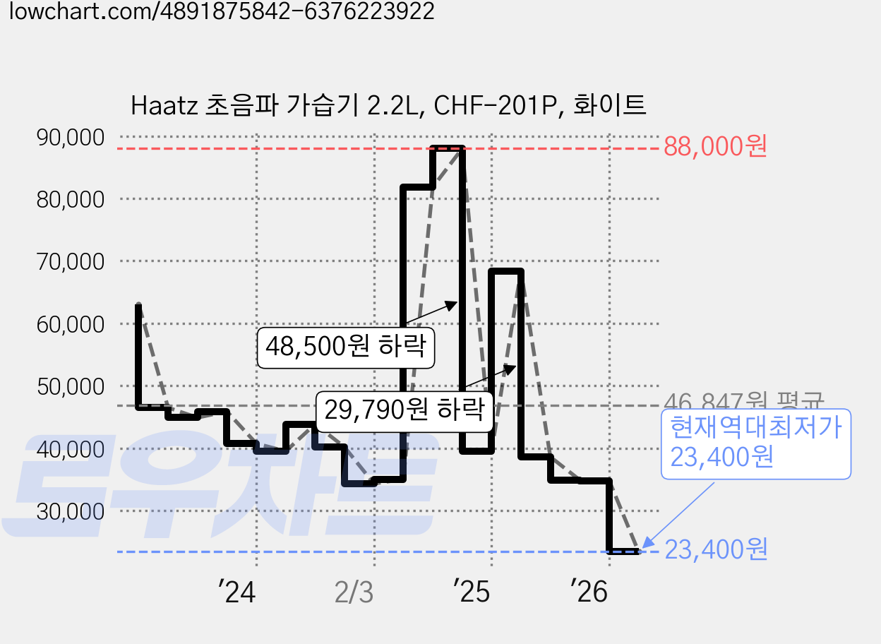 Haatz 초음파 가습기 2.2L, CHF-201P, 화이트 가격 변동 차트, 현재가 23,400원, 역대최저가