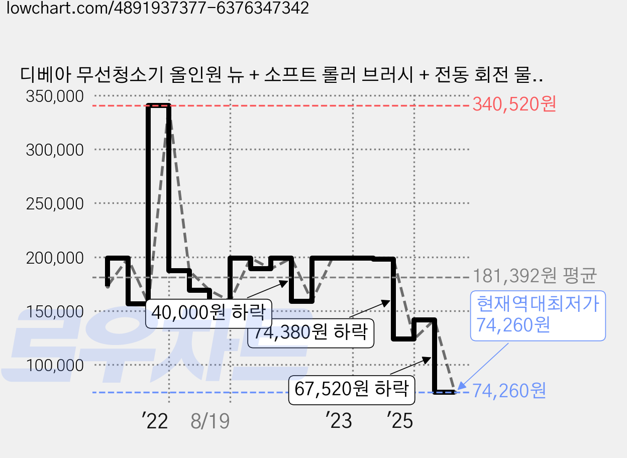 디베아 무선청소기 올인원 뉴 + 소프트 롤러 브러시 + 전동 회전 물걸레 + 간편 물걸레 키트 + 극세사 물걸레 6p + 침구 브러시 + 2 in 1 브러시 + 틈새 브러시 ALL IN 1 NEW, 화이트 가격 변동 차트, 현재가 74,260원, 역대최저가