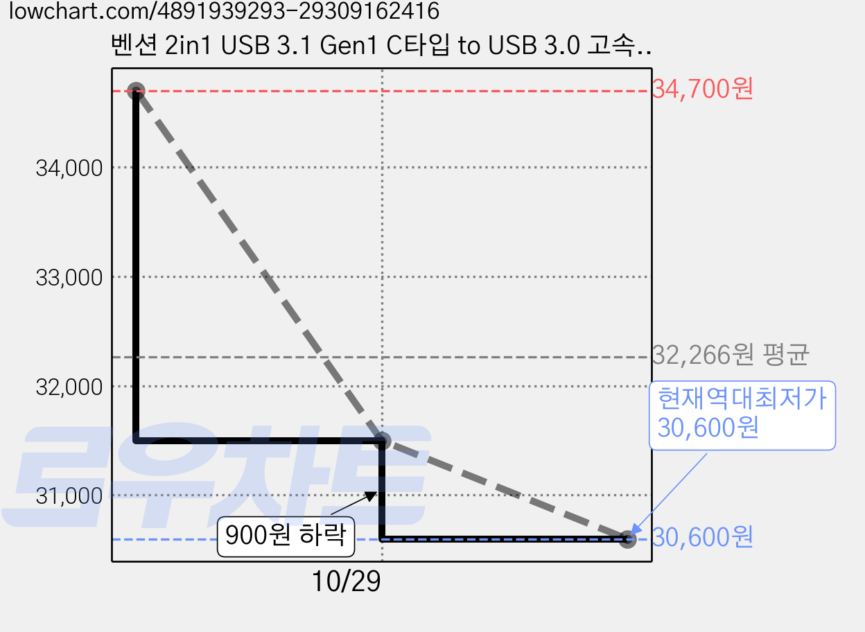 벤션 2in1 USB 3.1 Gen1 C타입 to USB 3.0 고속 멀티 허브 CHTBB, 혼합색상, 2개 가격 변동 차트, 현재가 30,600원, 역대최저가