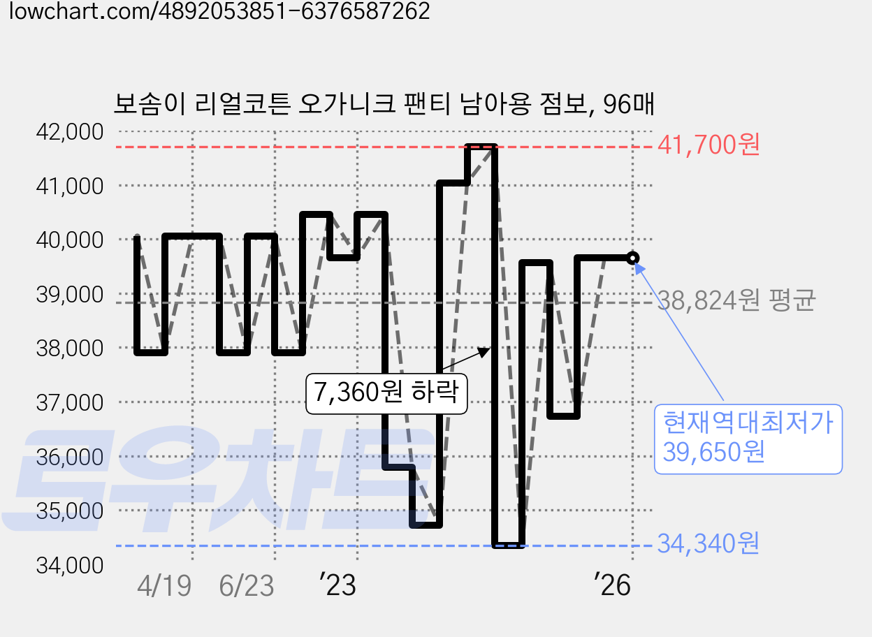 보솜이 리얼코튼 오가니크 팬티 남아용 점보, 96매 가격 변동 차트, 현재가 39,650원, 역대최저가