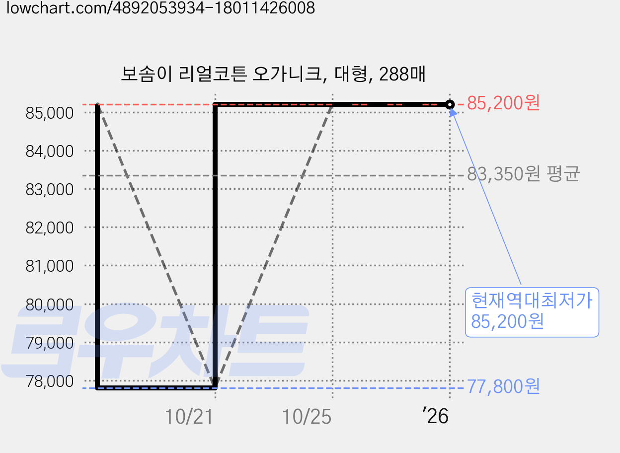 보솜이 리얼코튼 오가니크, 대형, 288매 가격 변동 차트, 현재가 85,200원, 역대최저가