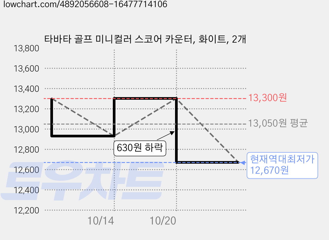 타바타 골프 미니컬러 스코어 카운터, 화이트, 2개 가격 변동 차트, 현재가 12,670원, 역대최저가