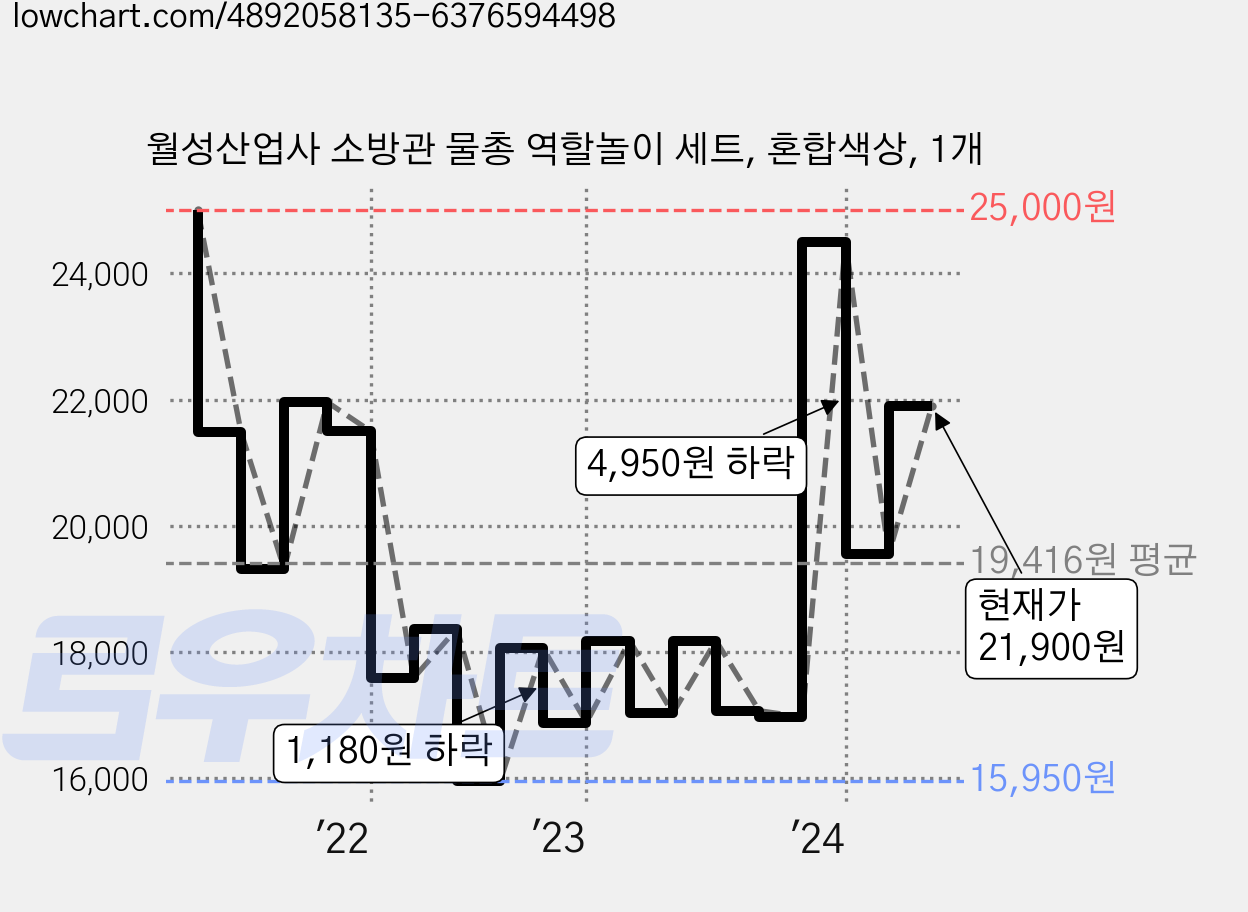 월성산업사 소방관 물총 역할놀이 세트, 혼합색상, 1개 가격 변동 차트, 현재가 21,900원, 관측 최저가 15,950원