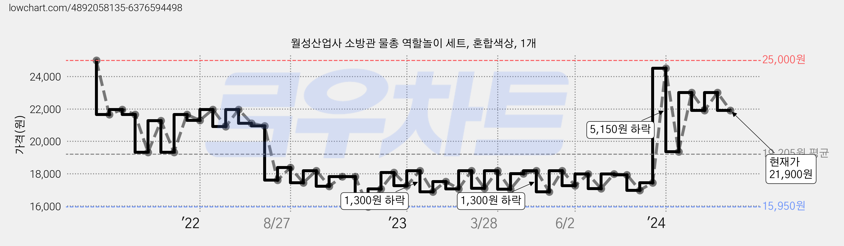 월성산업사 소방관 물총 역할놀이 세트, 혼합색상, 1개 가격 변동 차트, 현재가 21,900원, 관측 최저가 15,950원