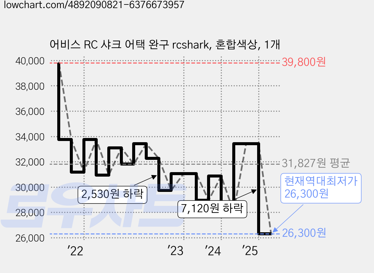 어비스 RC 샤크 어택 완구 rcshark, 혼합색상, 1개 가격 변동 차트, 현재가 26,300원, 역대최저가