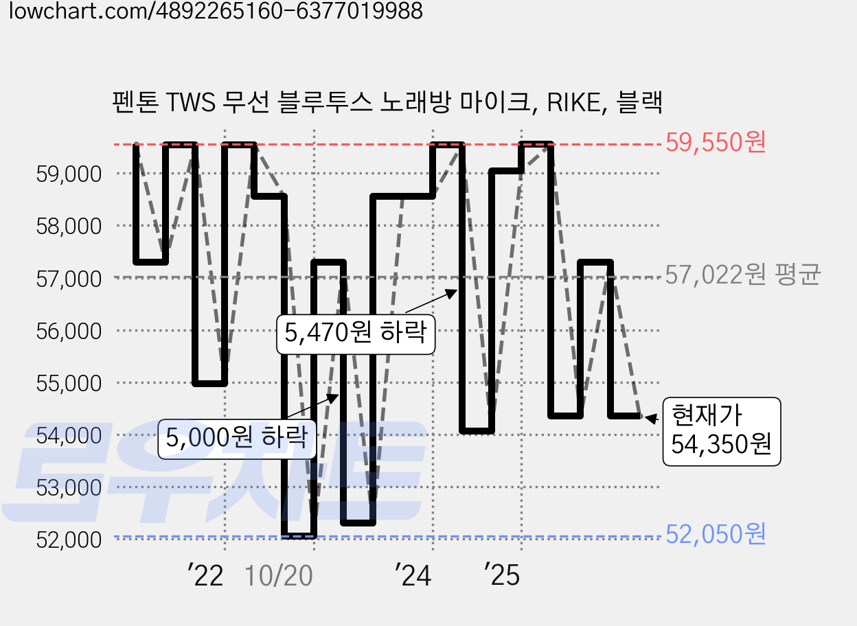 펜톤 TWS 무선 블루투스 노래방 마이크, RIKE, 블랙 가격 변동 차트, 현재가 54,350원, 관측 최저가 52,050원