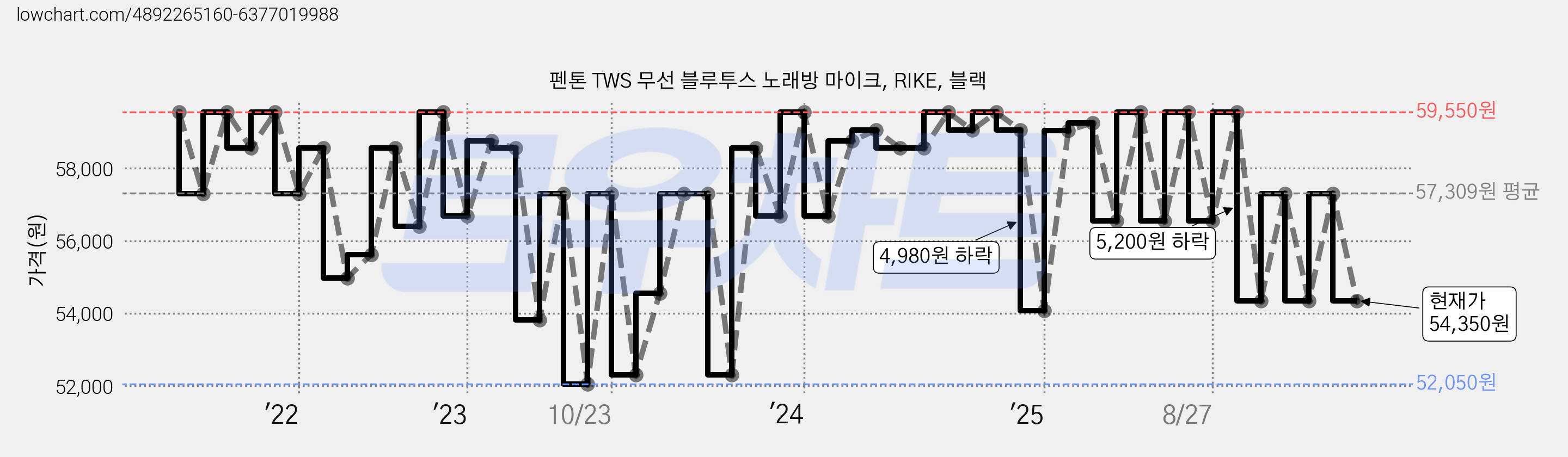 펜톤 TWS 무선 블루투스 노래방 마이크, RIKE, 블랙 가격 변동 차트, 현재가 54,350원, 관측 최저가 52,050원