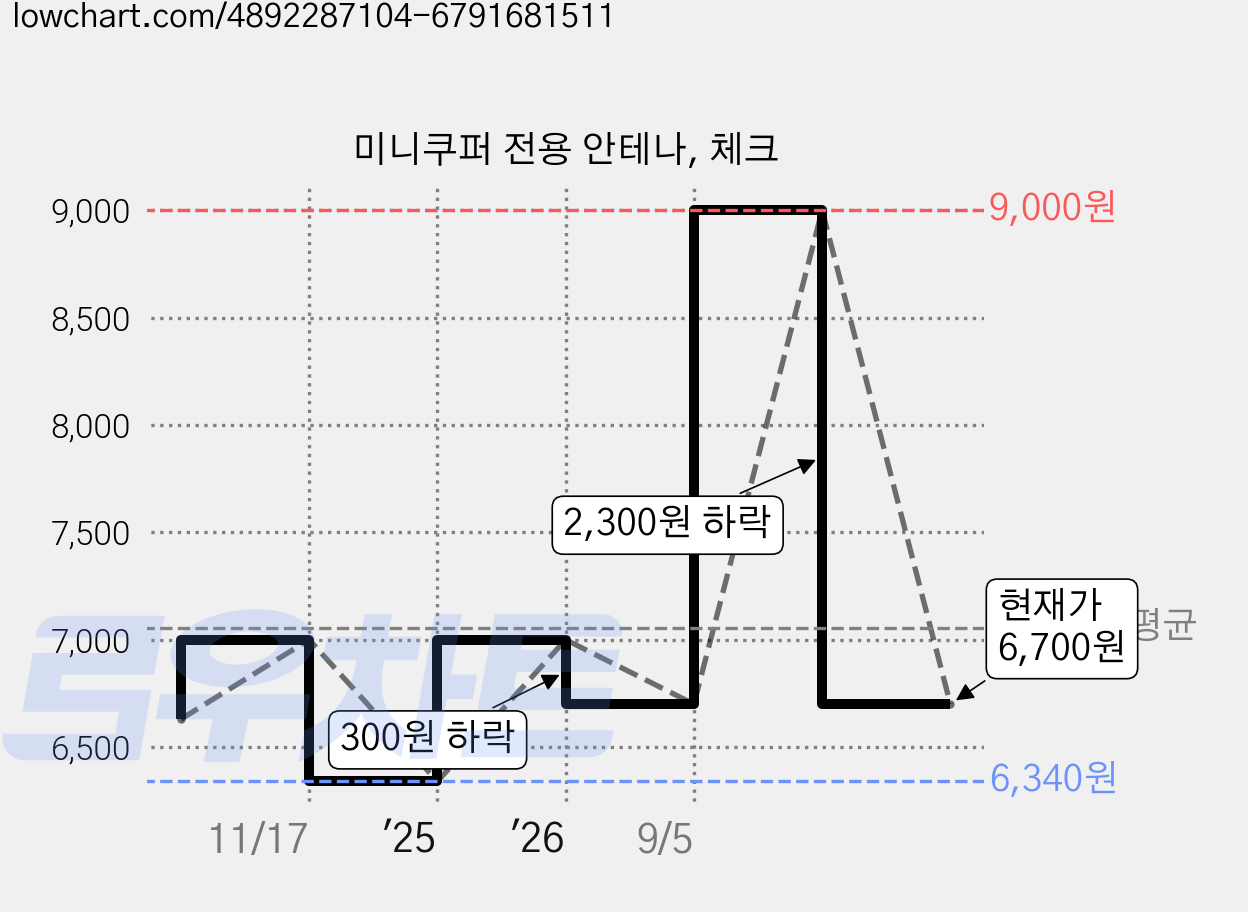 미니쿠퍼 전용 안테나, 체크 가격 변동 차트, 현재가 6,700원, 관측 최저가 6,340원