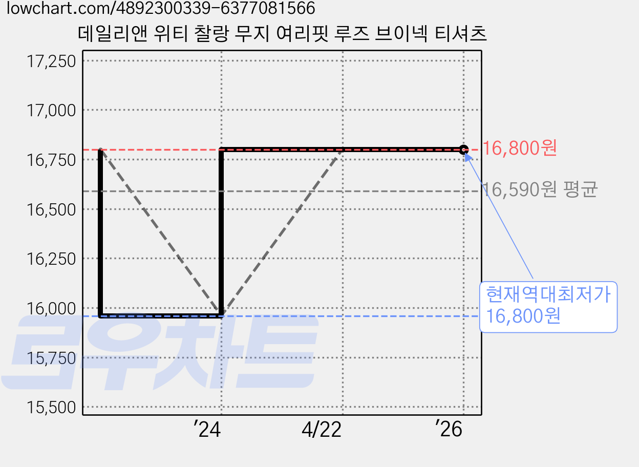 데일리앤 위티 찰랑 무지 여리핏 루즈 브이넥 티셔츠 가격 변동 차트, 현재가 16,800원, 역대최저가