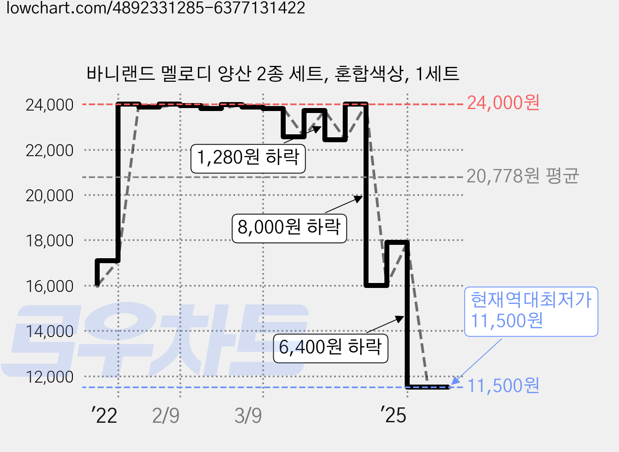 바니랜드 멜로디 양산 2종 세트, 혼합색상, 1세트 가격 변동 차트, 현재가 11,500원, 역대최저가