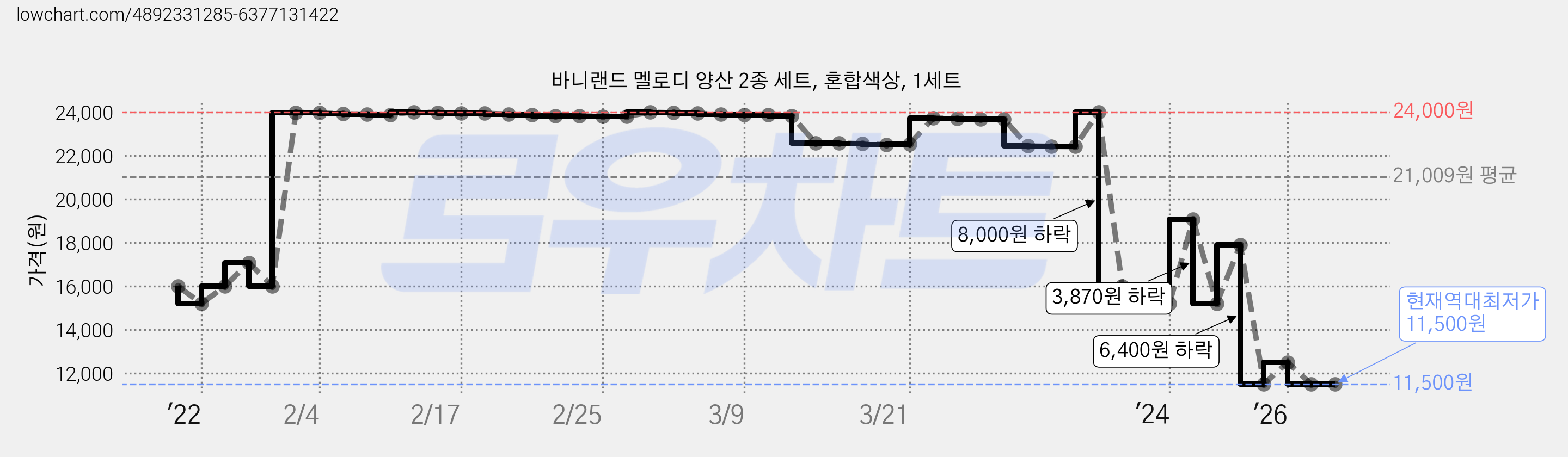 바니랜드 멜로디 양산 2종 세트, 혼합색상, 1세트 가격 변동 차트, 현재가 11,500원, 역대최저가