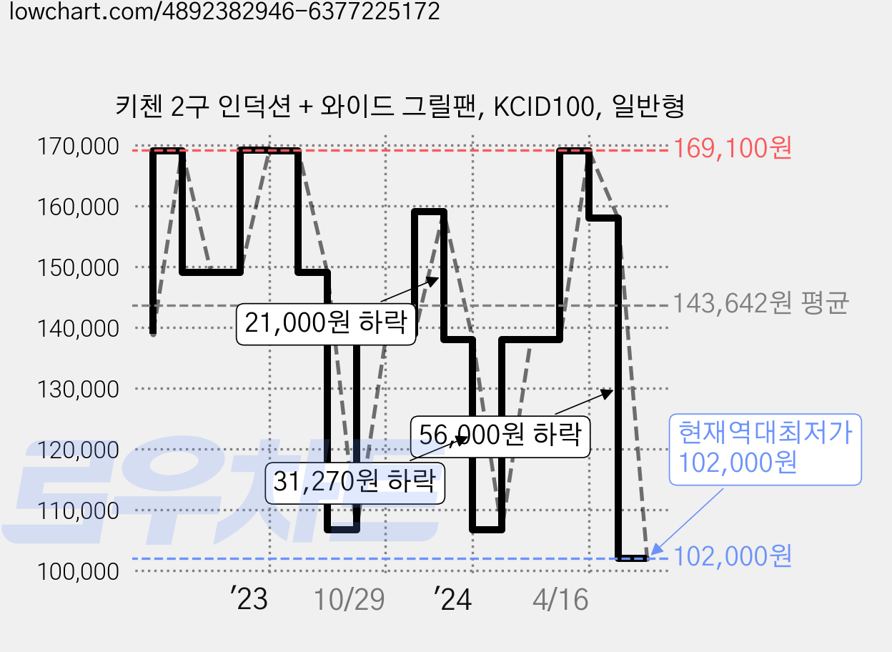 키첸 2구 인덕션 + 와이드 그릴팬, KCID100, 일반형 가격 변동 차트, 현재가 102,000원, 역대최저가