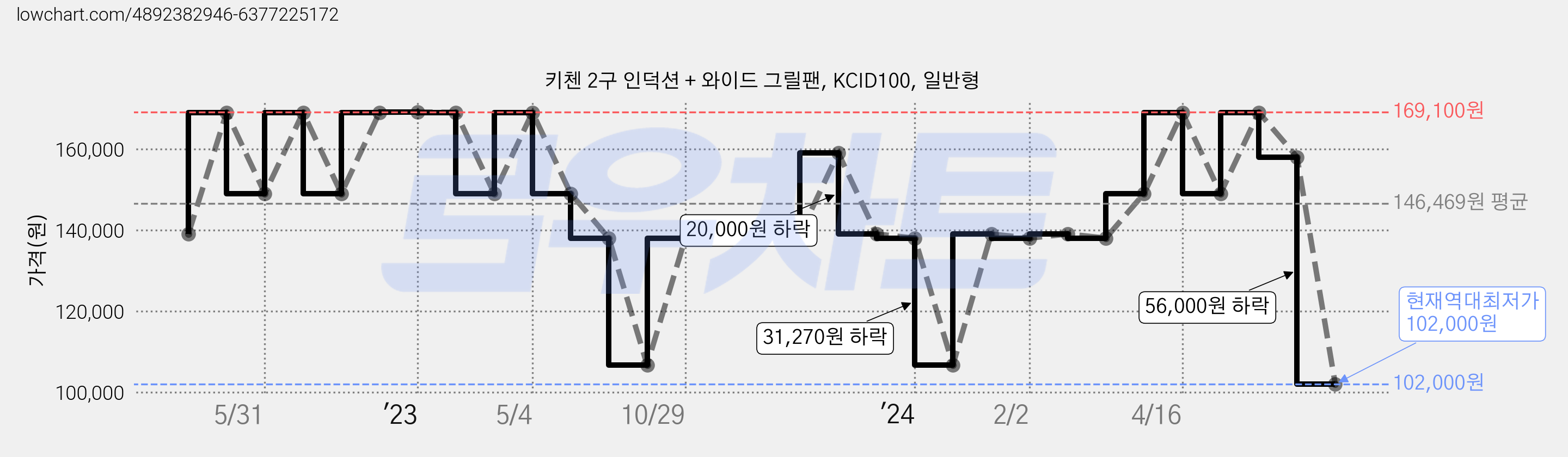 키첸 2구 인덕션 + 와이드 그릴팬, KCID100, 일반형 가격 변동 차트, 현재가 102,000원, 역대최저가