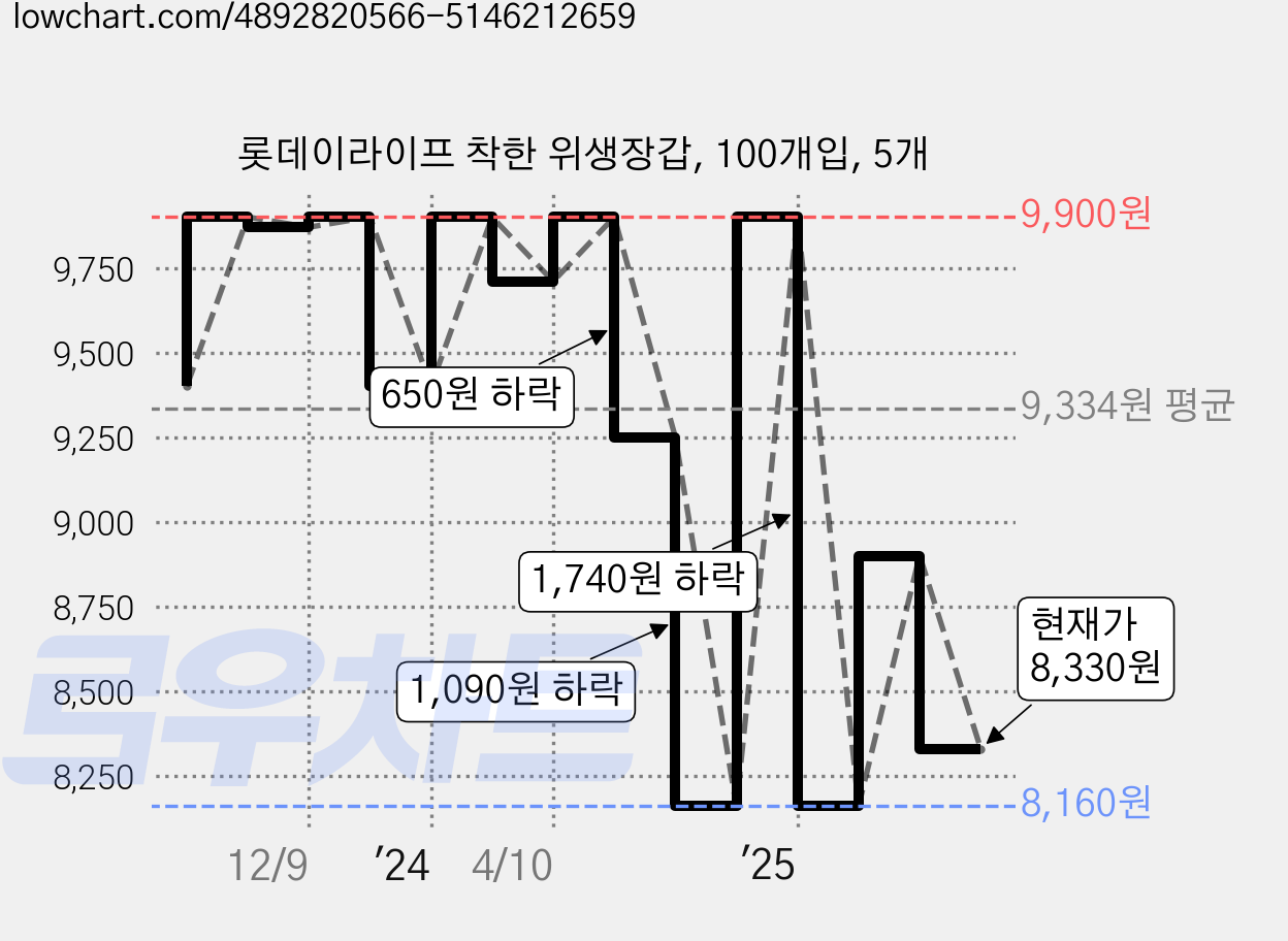 롯데이라이프 착한 위생장갑, 100개입, 5개 가격 변동 차트, 현재가 8,330원, 관측 최저가 8,160원