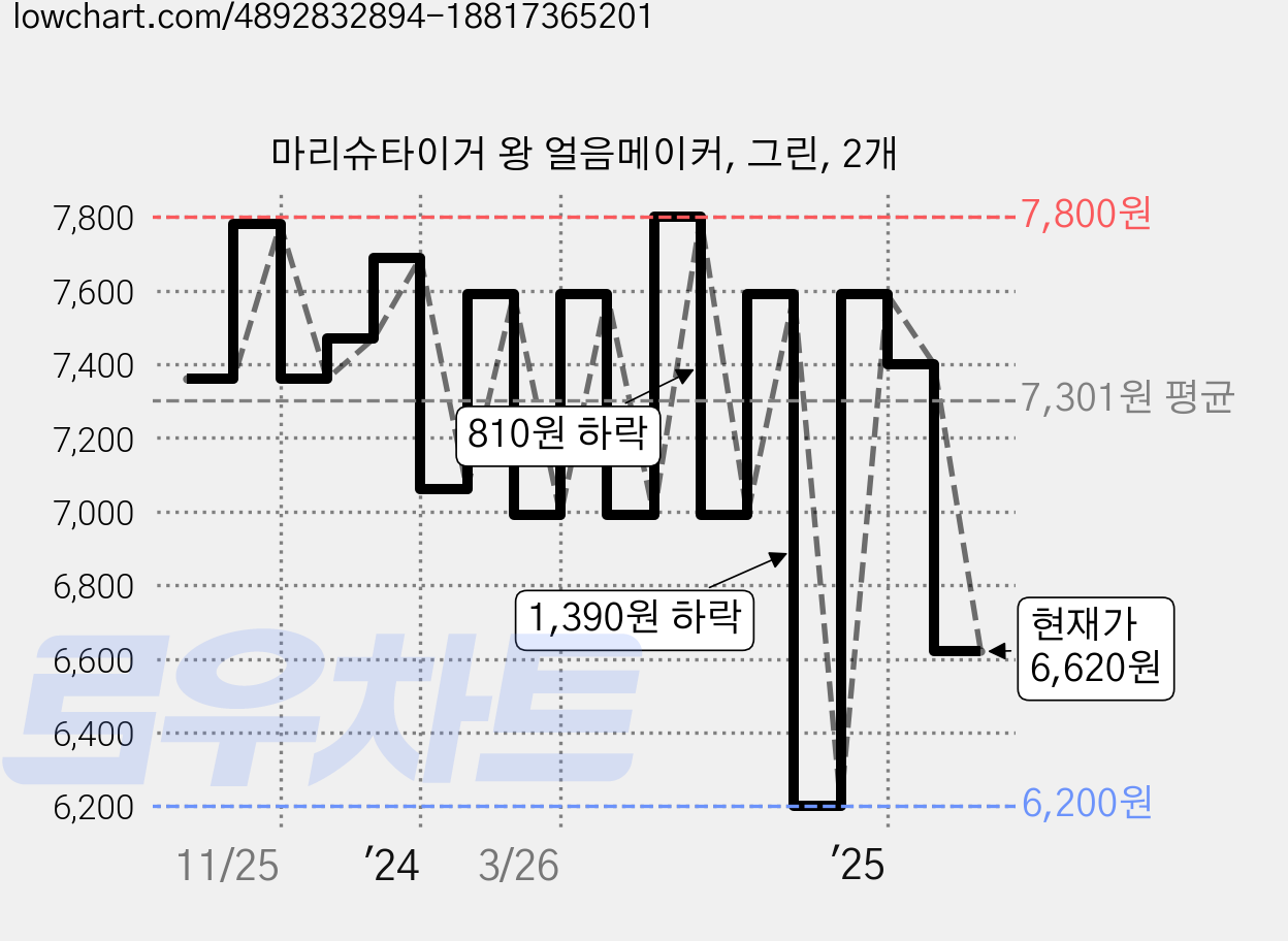 마리슈타이거 왕 얼음메이커, 그린, 2개 가격 변동 차트, 현재가 6,620원, 관측 최저가 6,200원
