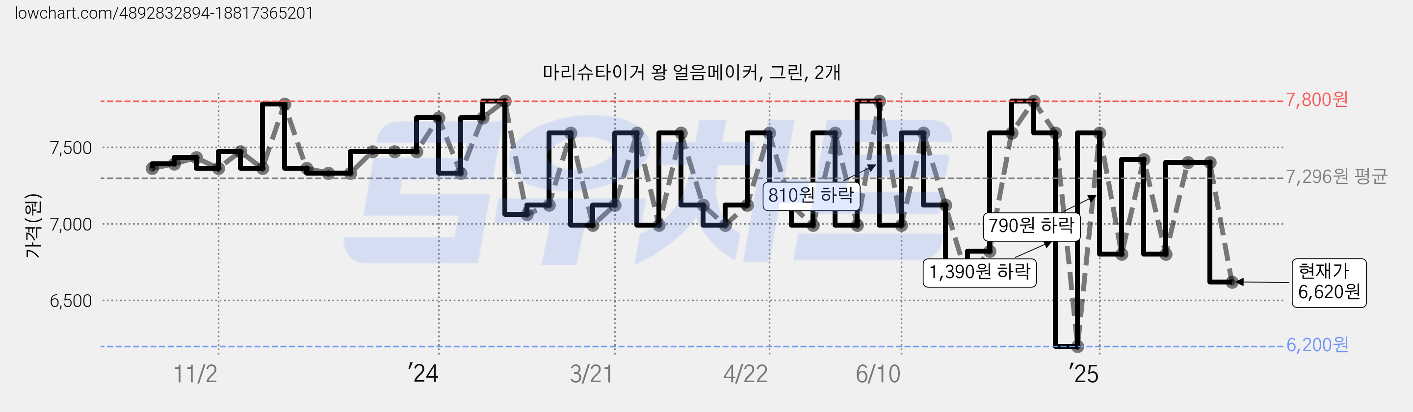 마리슈타이거 왕 얼음메이커, 그린, 2개 가격 변동 차트, 현재가 6,620원, 관측 최저가 6,200원