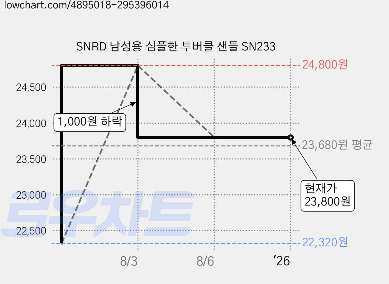 SNRD 남성용 심플한 투버클 샌들 SN233 가격 변동 차트, 현재가 23,800원, 역대최저가