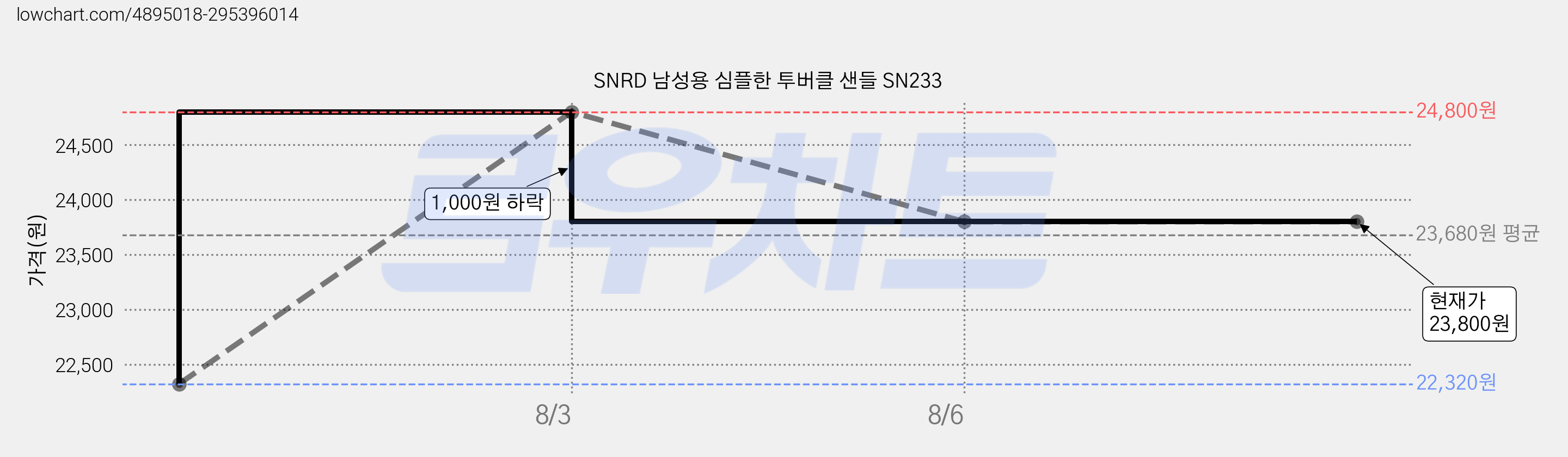 SNRD 남성용 심플한 투버클 샌들 SN233 가격 변동 차트, 현재가 23,800원, 역대최저가