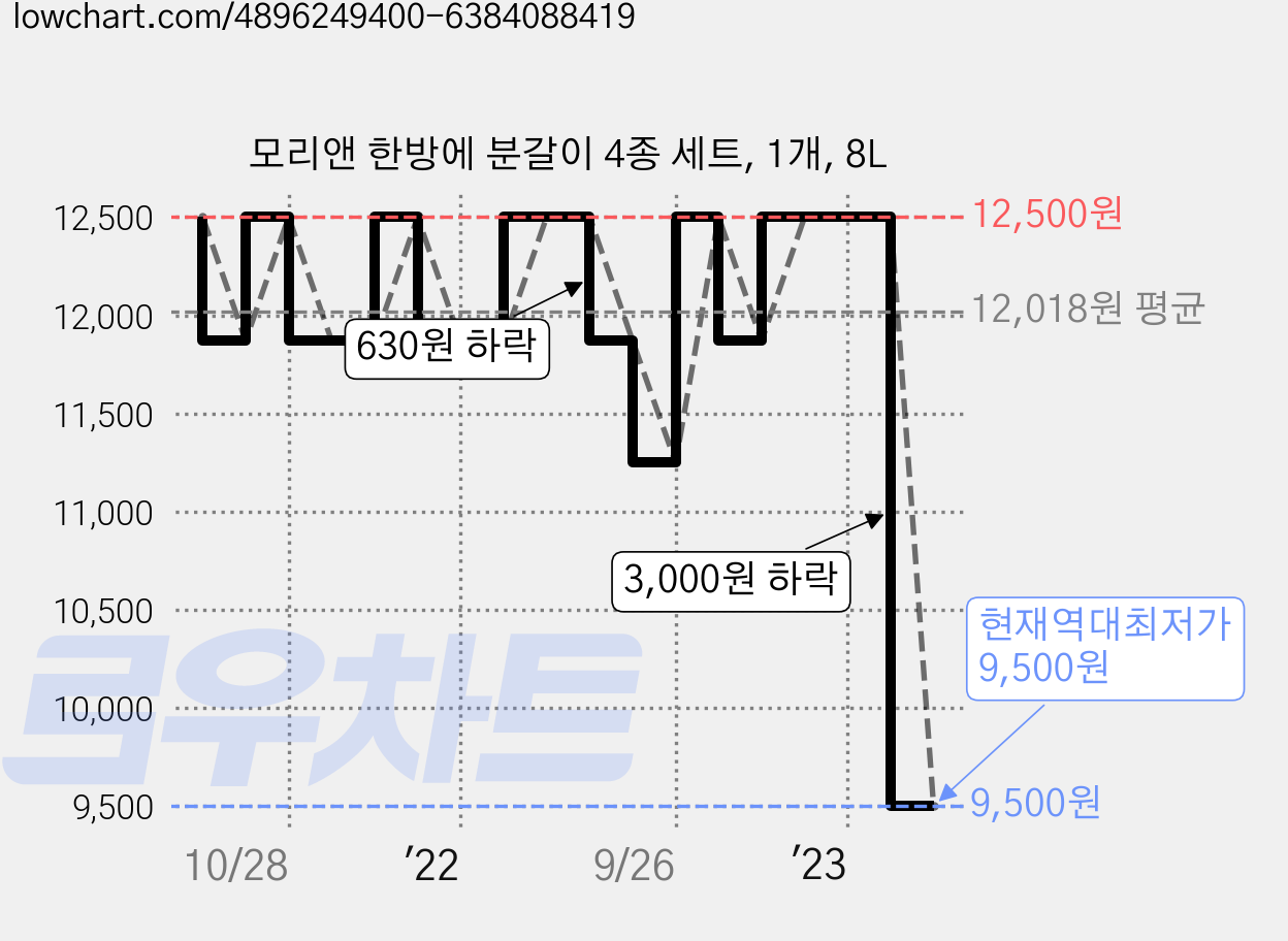 모리앤 한방에 분갈이 4종 세트, 1개, 8L 가격 변동 차트, 현재가 9,500원, 역대최저가