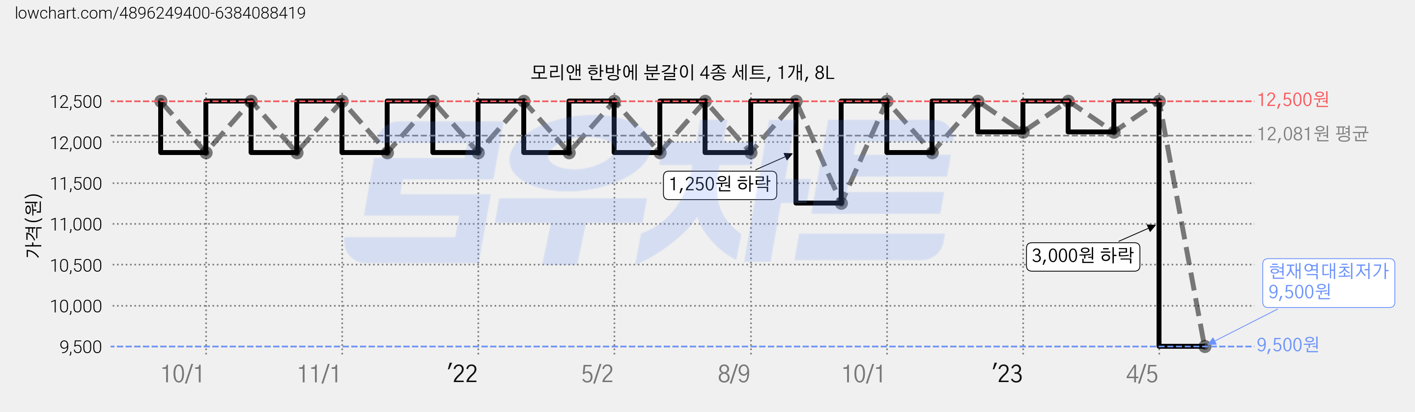 모리앤 한방에 분갈이 4종 세트, 1개, 8L 가격 변동 차트, 현재가 9,500원, 역대최저가