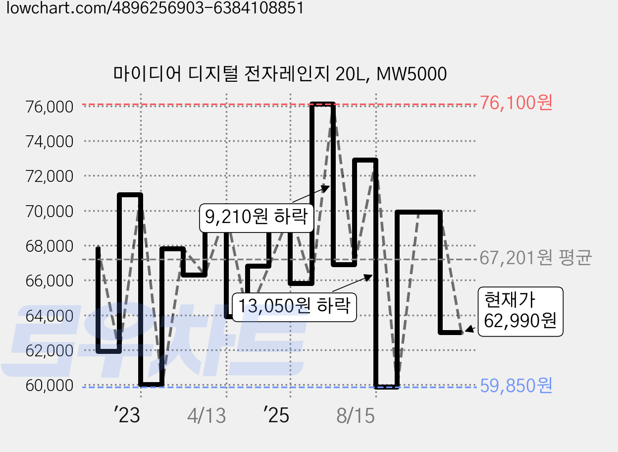 마이디어 디지털 전자레인지 20L, MW5000 가격 변동 차트, 현재가 62,990원, 관측 최저가 59,850원