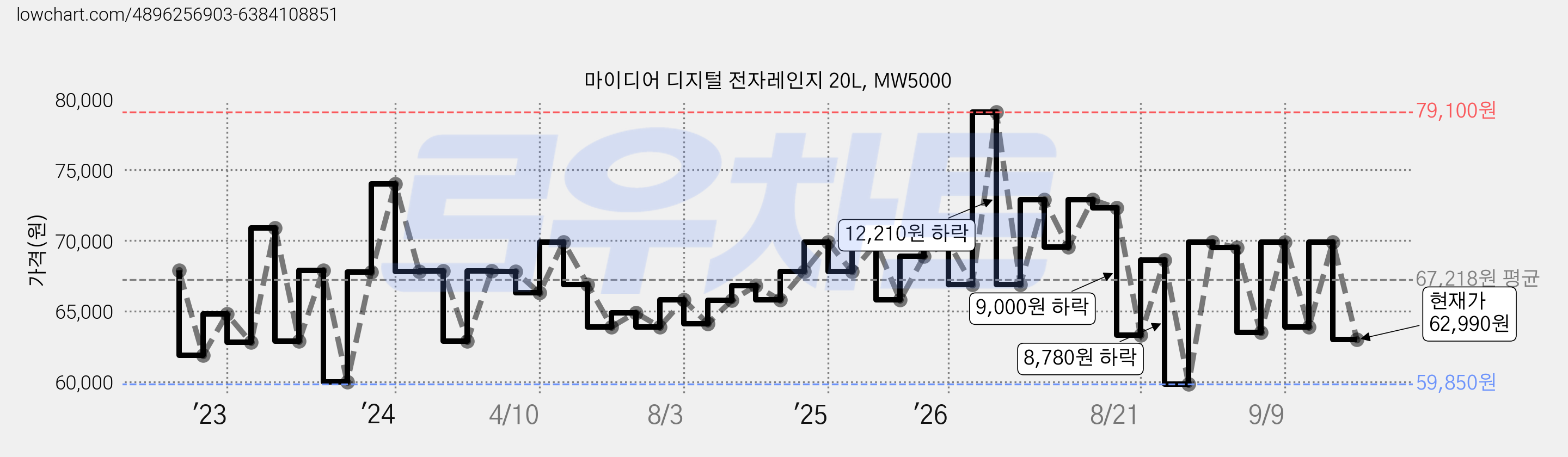 마이디어 디지털 전자레인지 20L, MW5000 가격 변동 차트, 현재가 62,990원, 관측 최저가 59,850원