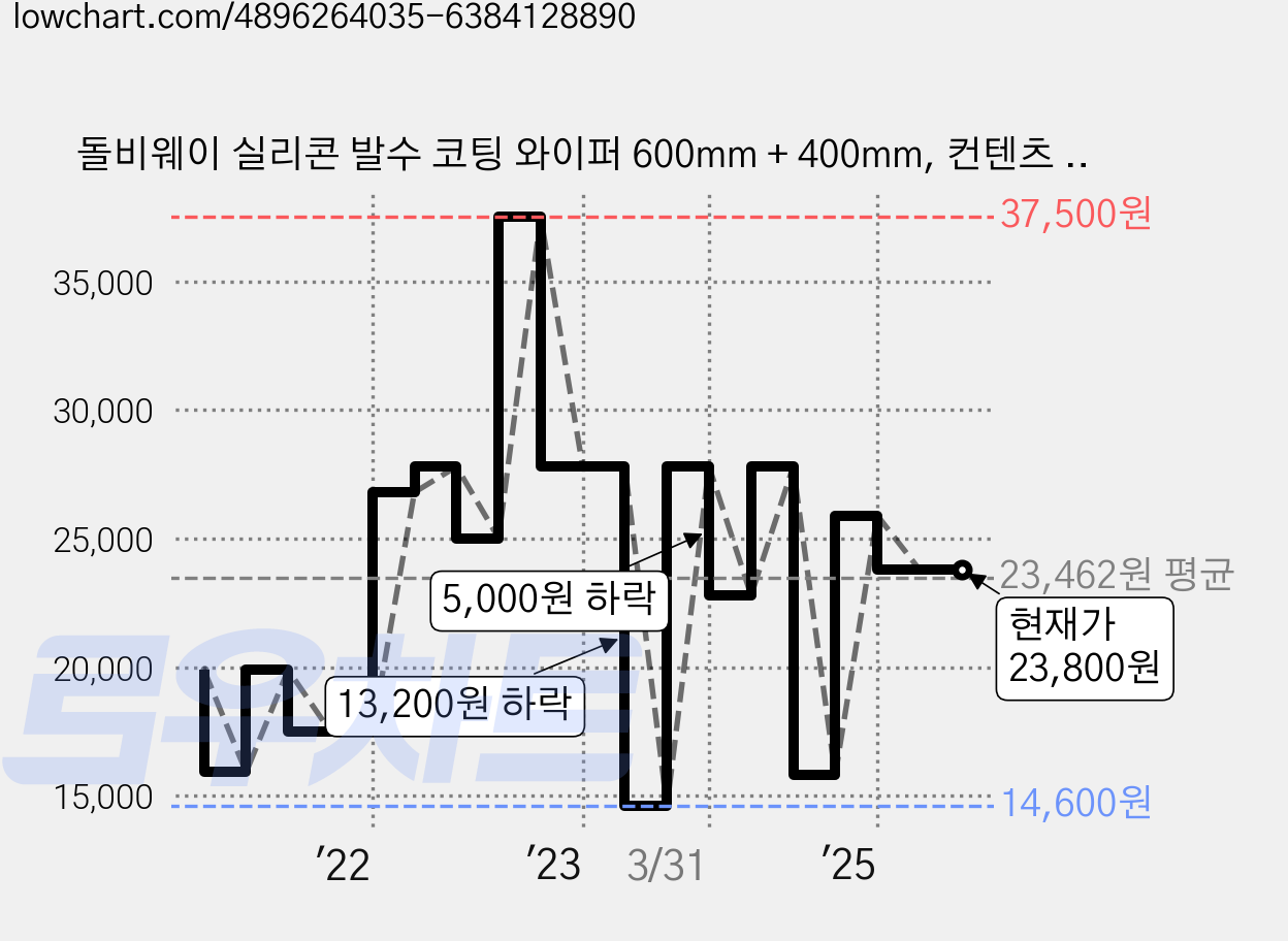 돌비웨이 실리콘 발수 코팅 와이퍼 600mm + 400mm, 컨텐츠 참조 가격 변동 차트, 현재가 23,800원, 역대최저가