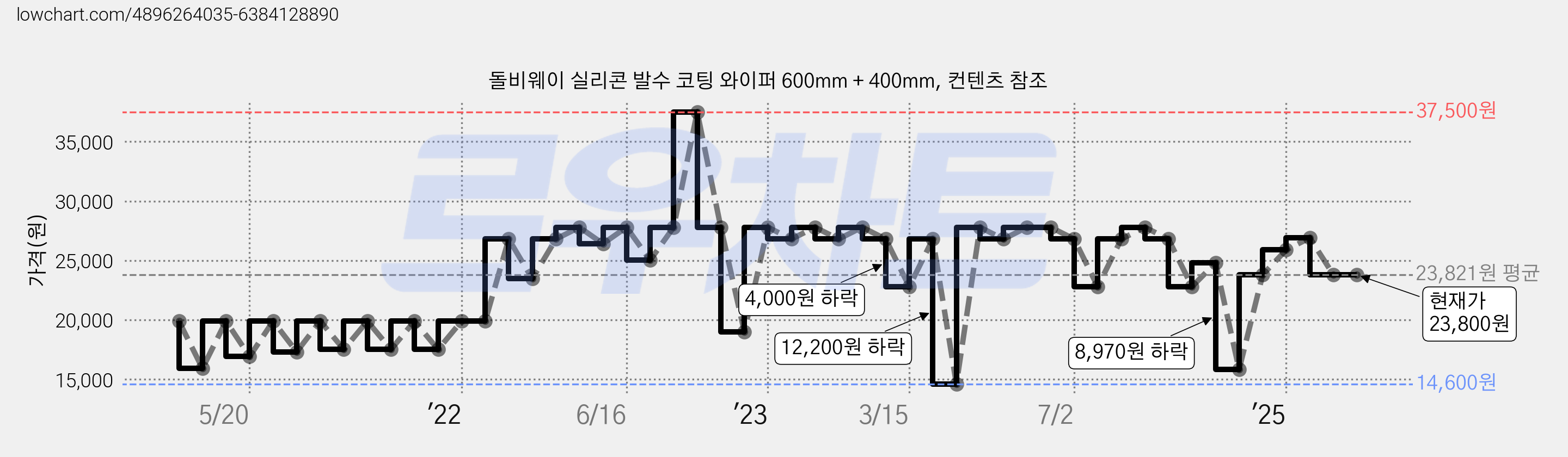 돌비웨이 실리콘 발수 코팅 와이퍼 600mm + 400mm, 컨텐츠 참조 가격 변동 차트, 현재가 23,800원, 역대최저가