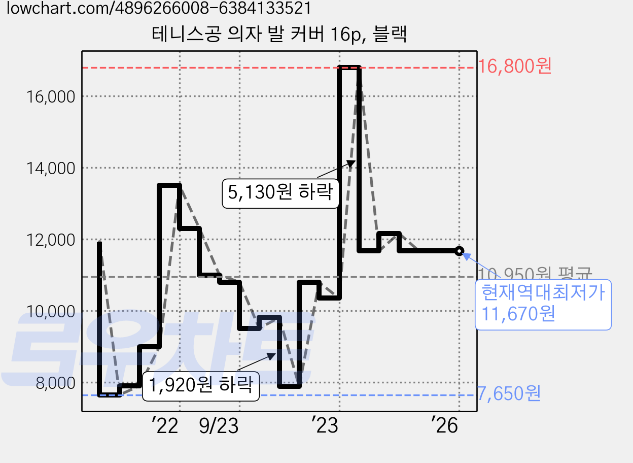 테니스공 의자 발 커버 16p, 블랙 가격 변동 차트, 현재가 11,670원, 역대최저가