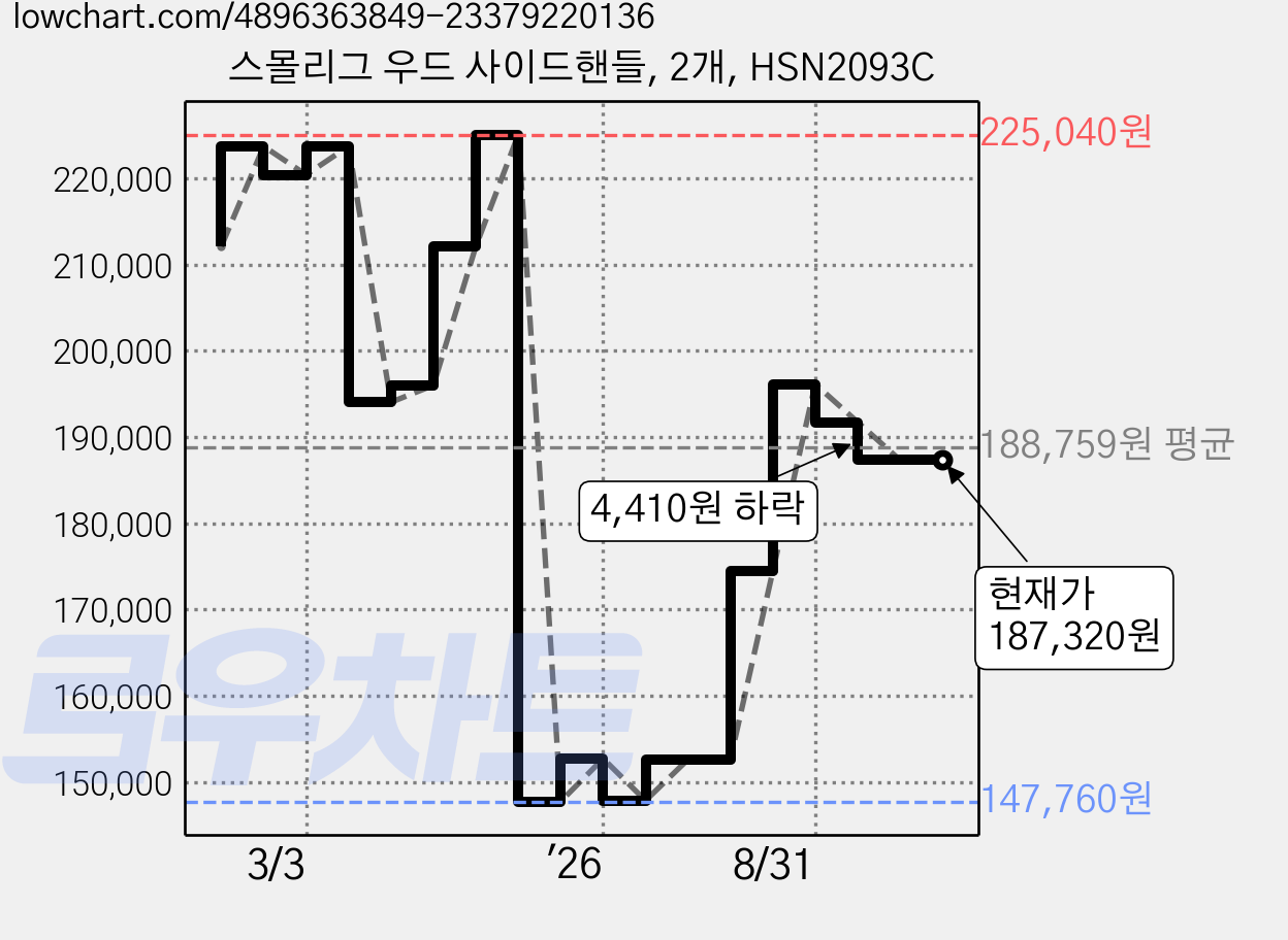 스몰리그 우드 사이드핸들, 2개, HSN2093C 가격 변동 차트, 현재가 187,320원, 관측 최저가 147,760원