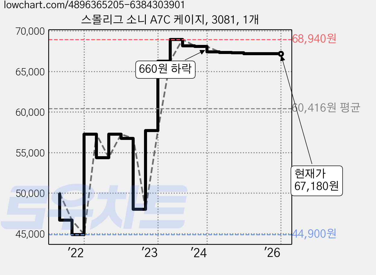 스몰리그 소니 A7C 케이지, 3081, 1개 가격 변동 차트, 현재가 67,180원, 역대최저가