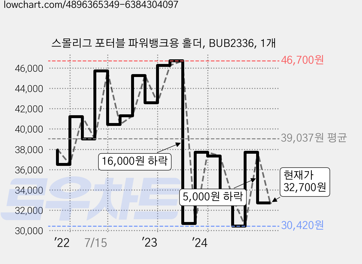 스몰리그 포터블 파워뱅크용 홀더, BUB2336, 1개 가격 변동 차트, 현재가 32,700원, 관측 최저가 30,420원