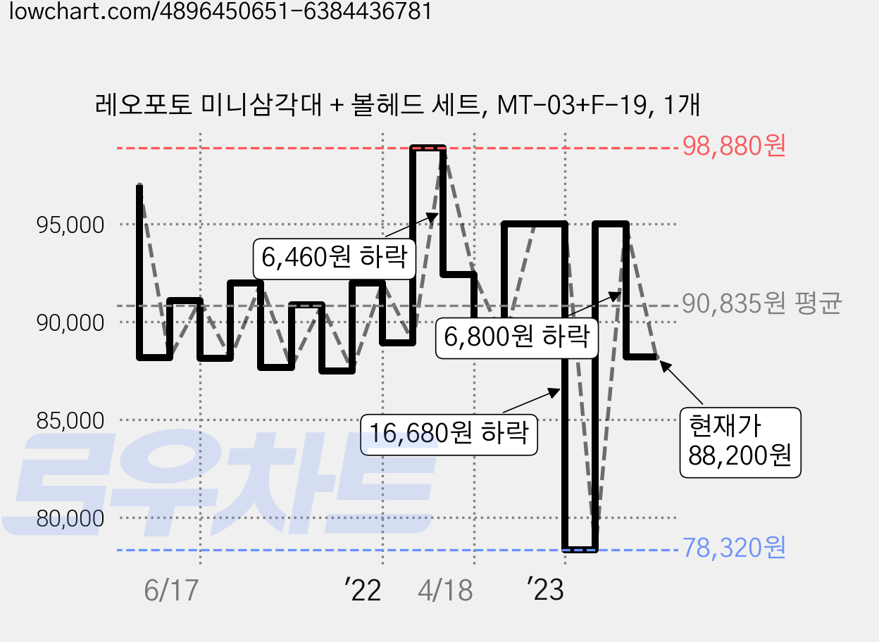 레오포토 미니삼각대 + 볼헤드 세트, MT-03+F-19, 1개 가격 변동 차트, 현재가 88,200원, 관측 최저가 78,320원