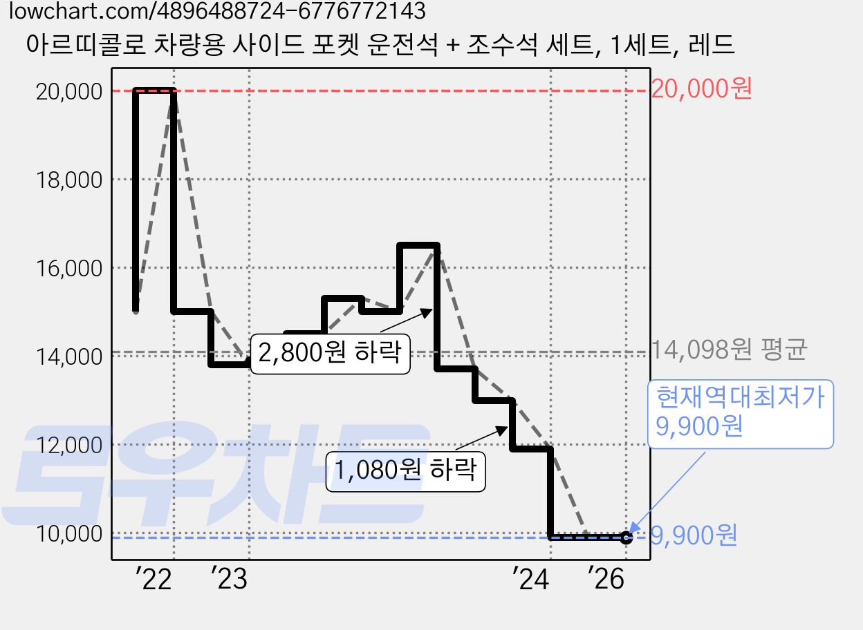 아르띠콜로 차량용 사이드 포켓 운전석 + 조수석 세트, 1세트, 레드 가격 변동 차트, 현재가 9,900원, 역대최저가