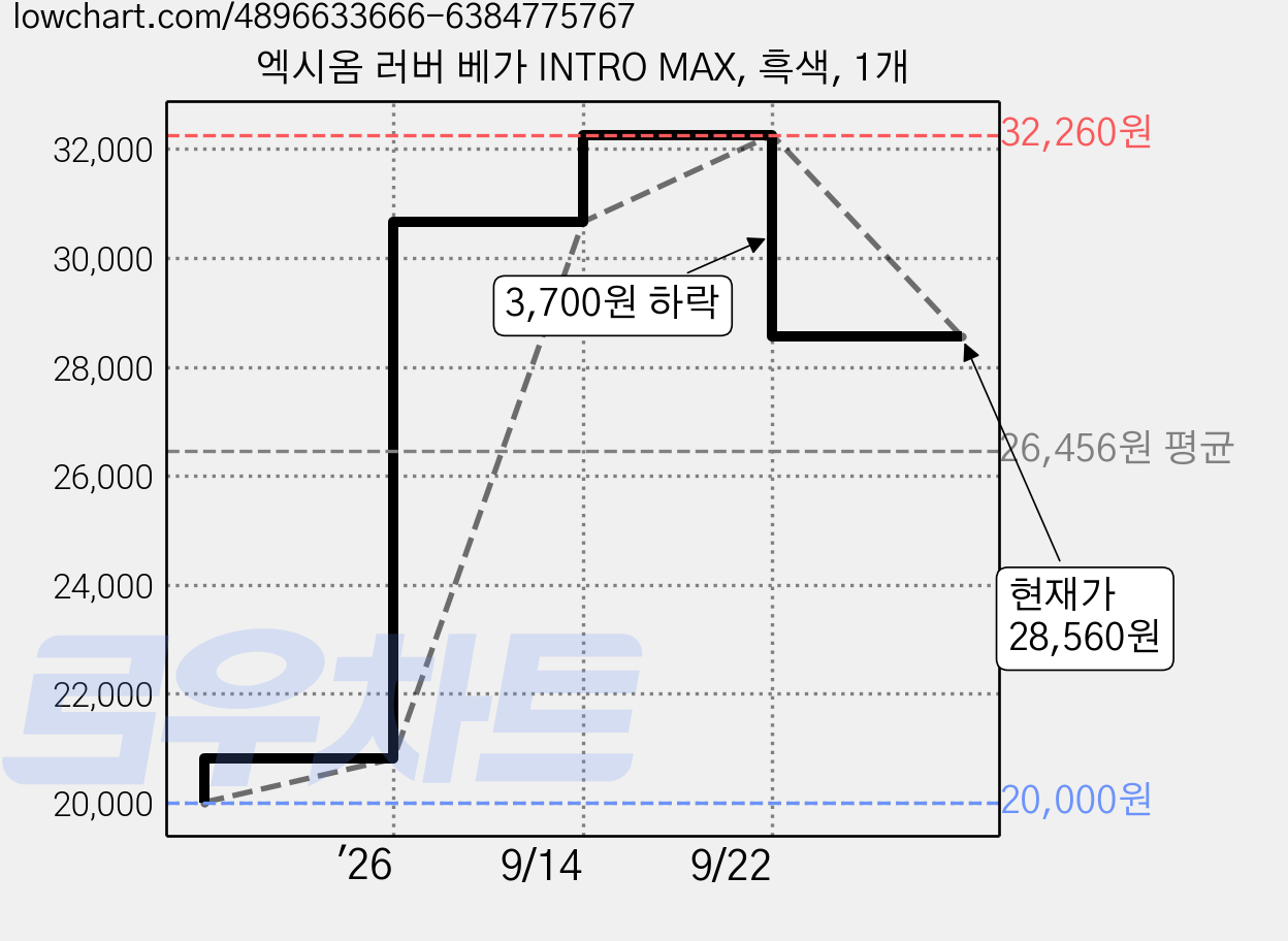 엑시옴 러버 베가 INTRO MAX, 흑색, 1개 가격 변동 차트, 현재가 28,560원, 관측 최저가 20,000원