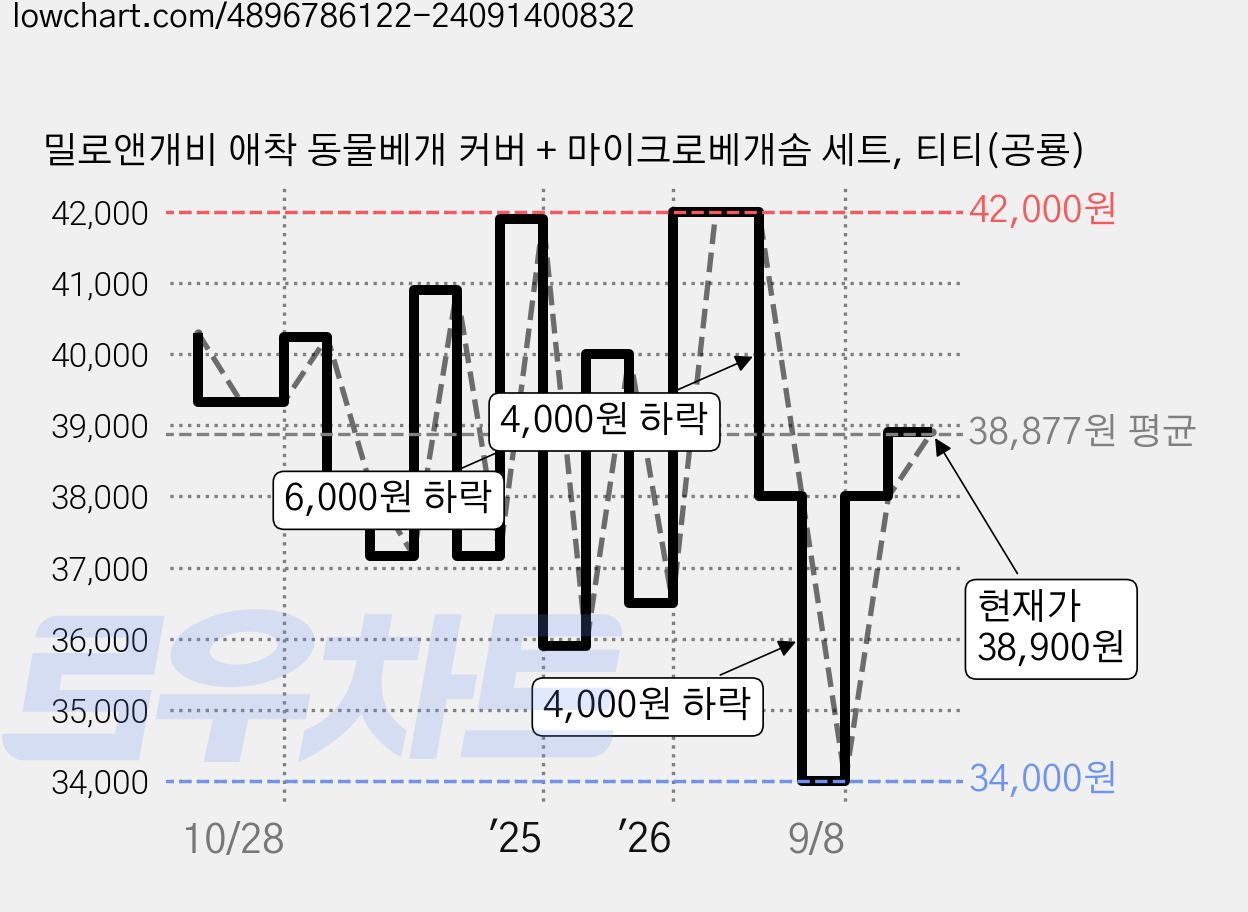밀로앤개비 애착 동물베개 커버 + 마이크로베개솜 세트, 티티(공룡) 가격 변동 차트, 현재가 38,900원, 관측 최저가 34,000원