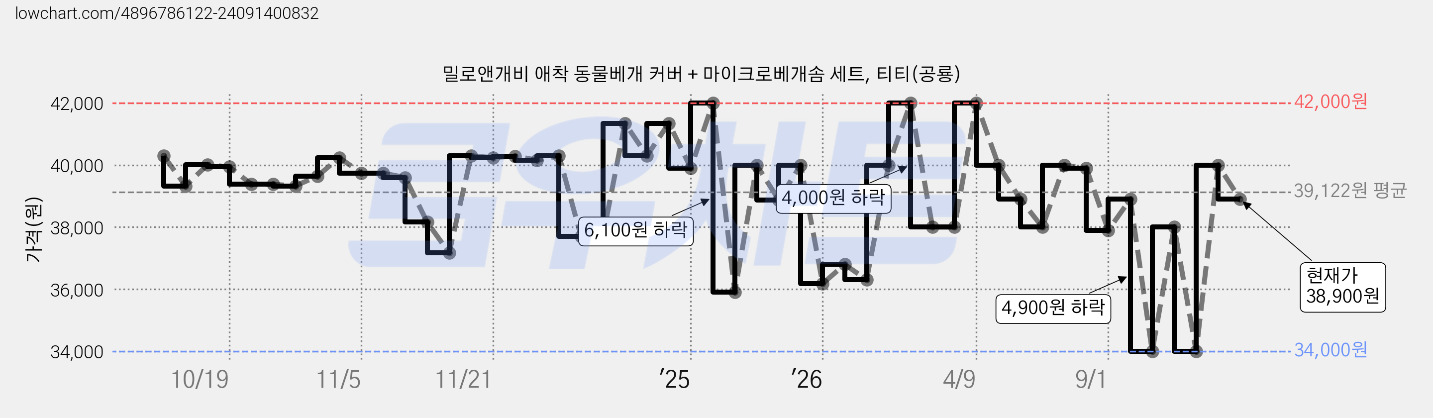 밀로앤개비 애착 동물베개 커버 + 마이크로베개솜 세트, 티티(공룡) 가격 변동 차트, 현재가 38,900원, 관측 최저가 34,000원