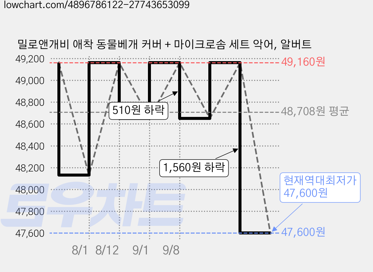 밀로앤개비 애착 동물베개 커버 + 마이크로솜 세트 악어, 알버트 가격 변동 차트, 현재가 47,600원, 역대최저가