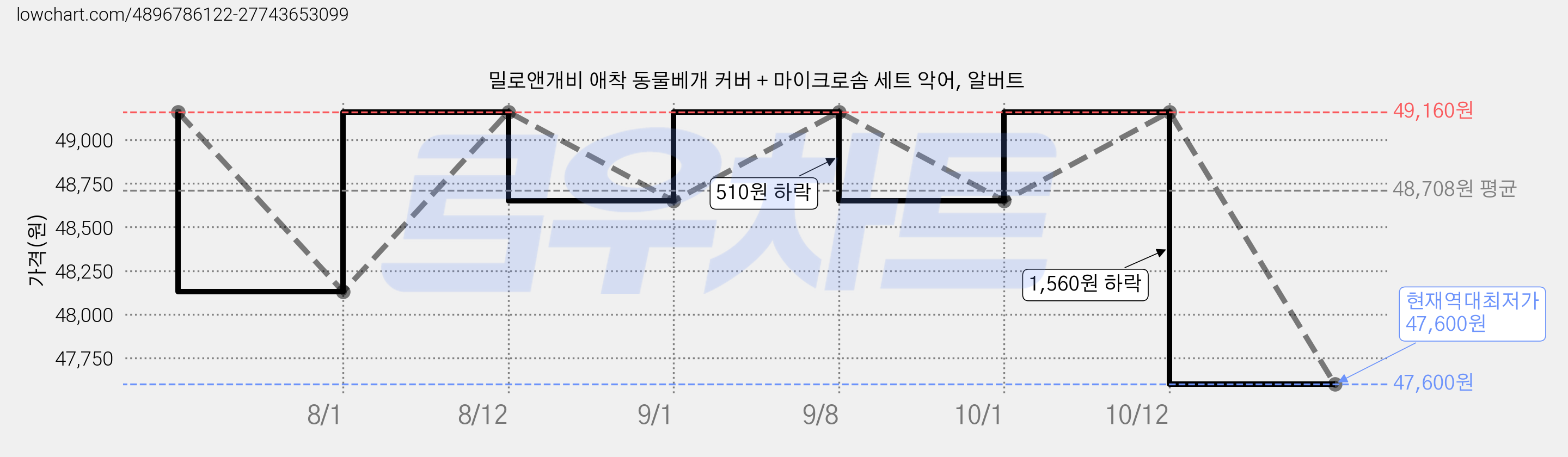 밀로앤개비 애착 동물베개 커버 + 마이크로솜 세트 악어, 알버트 가격 변동 차트, 현재가 47,600원, 역대최저가